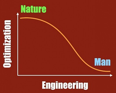 Nature vs man