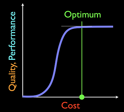 Optimum cost