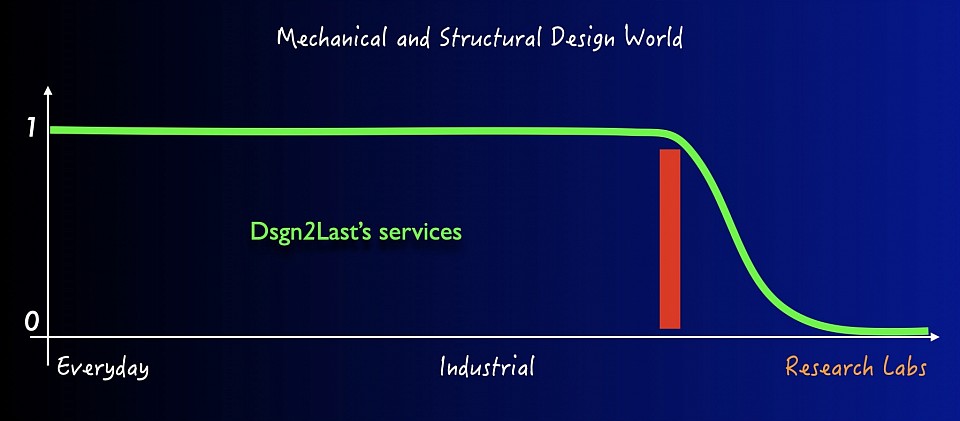 Dsgn2Last services graph